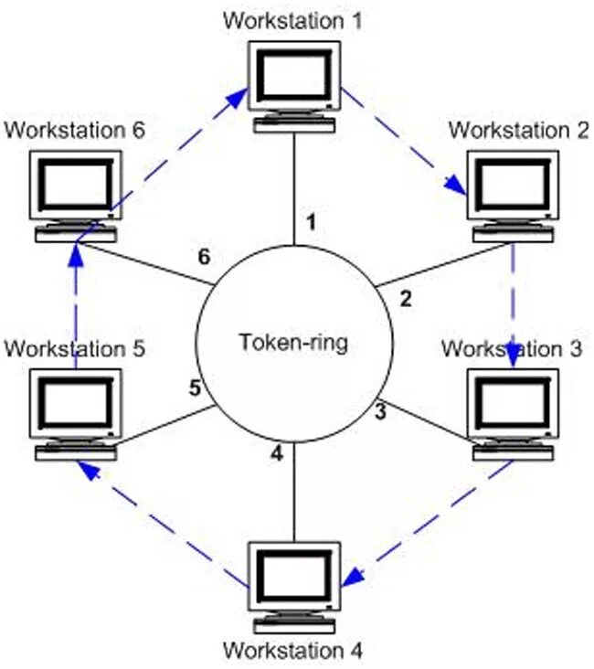 Локальная сеть token Ring. Таблица классификация сетей по топологии token Ring. Токен ринг топология. Token Ring схема. Token method