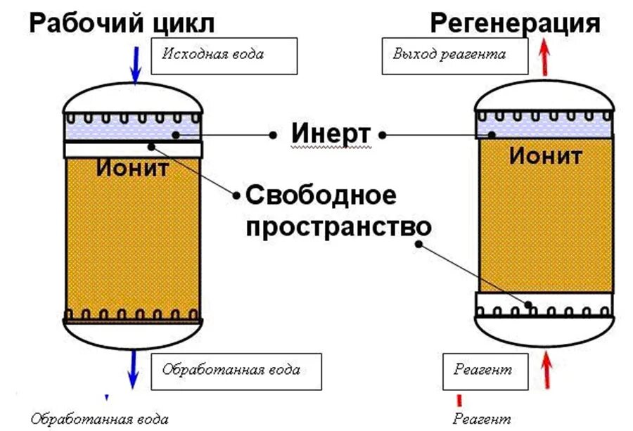 Схема регенерации ионообменной смолы. Регенерация фильтра с ионообменной смолой. Натрий катионитовый фильтр схема. Натрий катионитный фильтр принцип. Ионная очистка воды