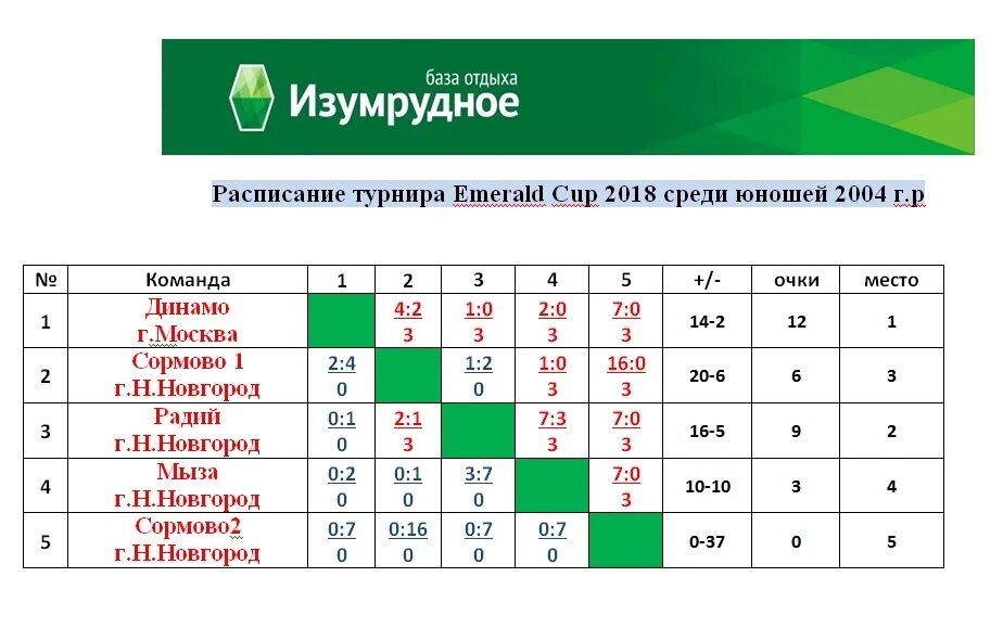 #ИТОГИТУРАВЫСШАЯЛИГАСараньТурнирЗаЧемпионствоВЛиге Результаты XVI тура Высшей Ли