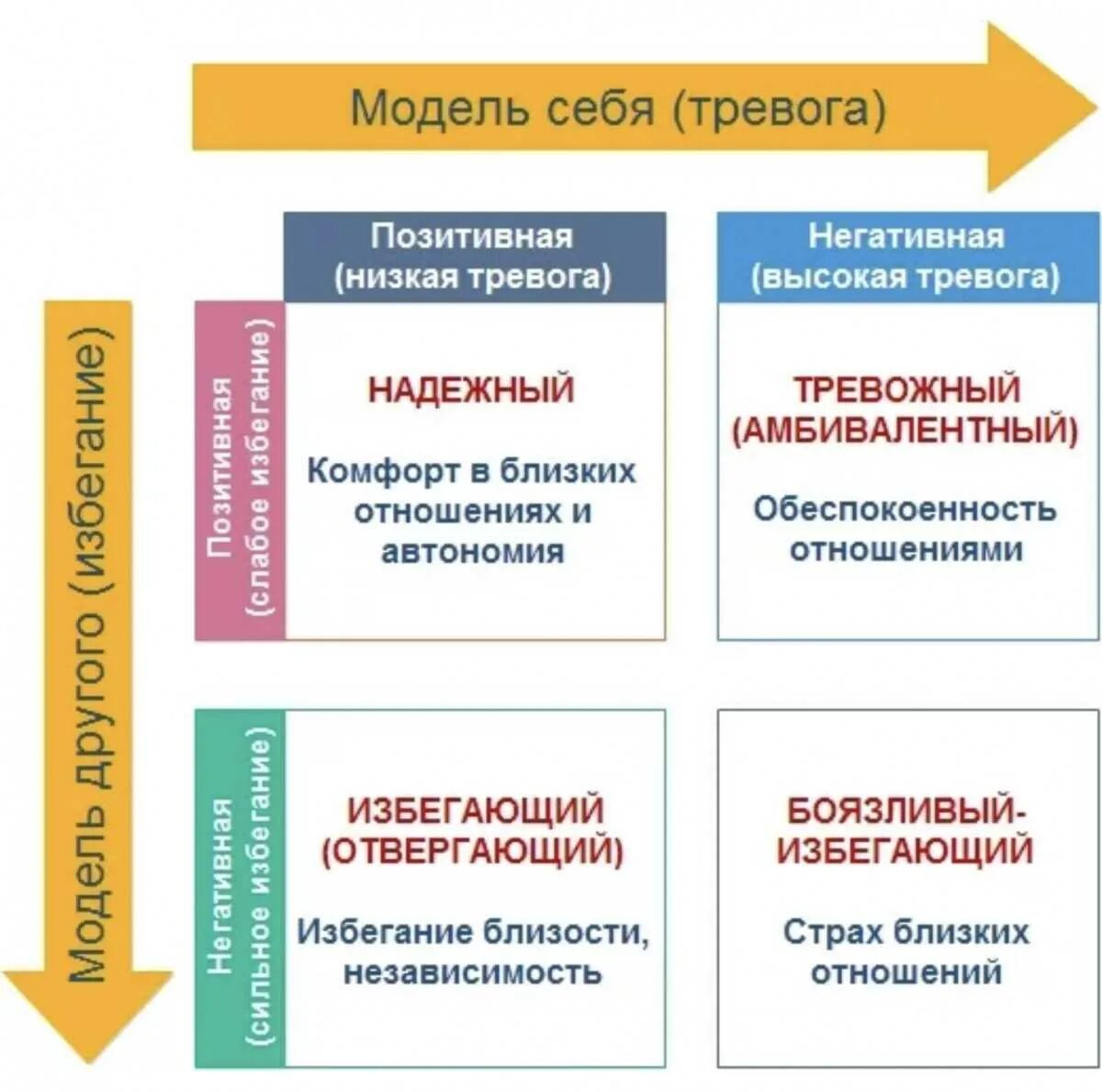 Типы привязанности. Типы привязанности в психологии. Тревожно-избегающий Тип привязанности. Типы привязанности в отношениях. Стили привязанности