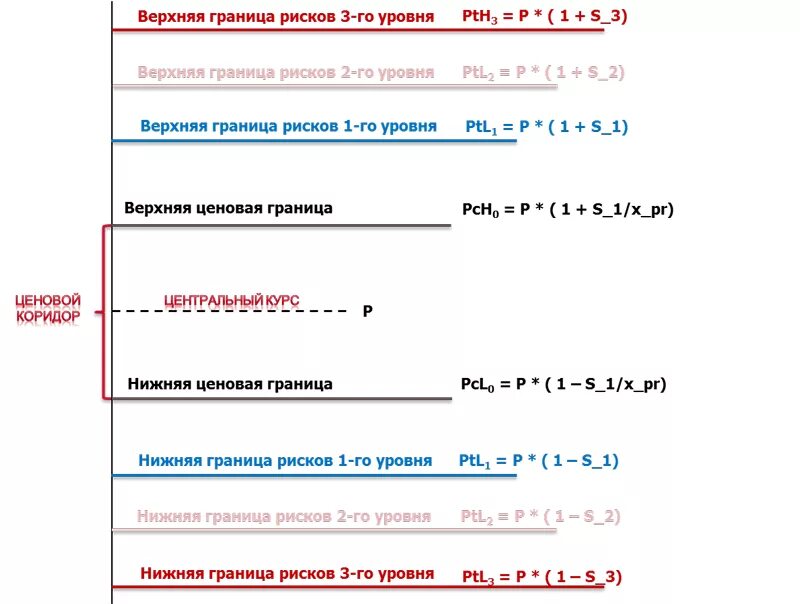 Ставки рыночного риска что это. Ставки рыночного риска 1 2 3 уровня. Таблица плечо ставка риска. Ставка риска плечо. Изменение ставки риска