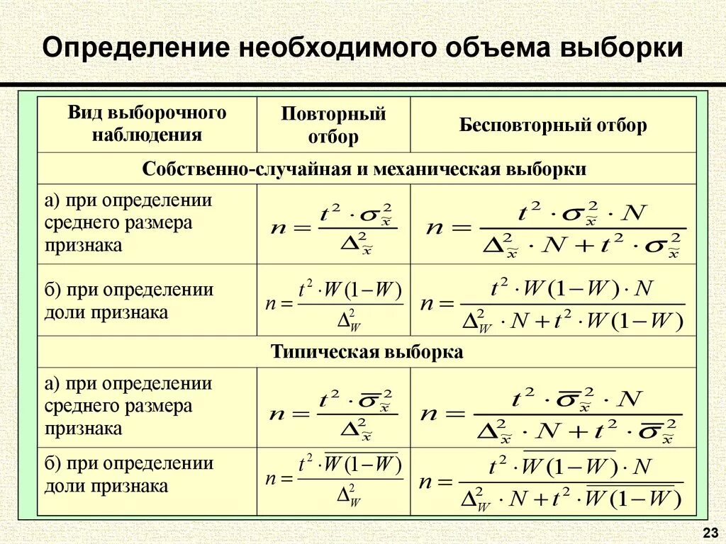 Формула расчета количества. Формула необходимого объема выборки. Минимальный объем выборки формула. Оптимальный объем выборки формула. Определение объема выборки формула.