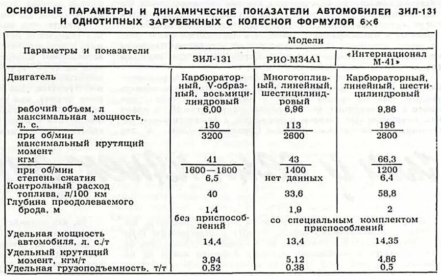 Сколько масла в зил 130. ЗИЛ 131 двигатель бензиновый характеристики. Параметры двигателя ЗИЛ 131. Расход бензина ЗИЛ 131. Двигатель ЗИЛ 131 технические характеристики двигателя.