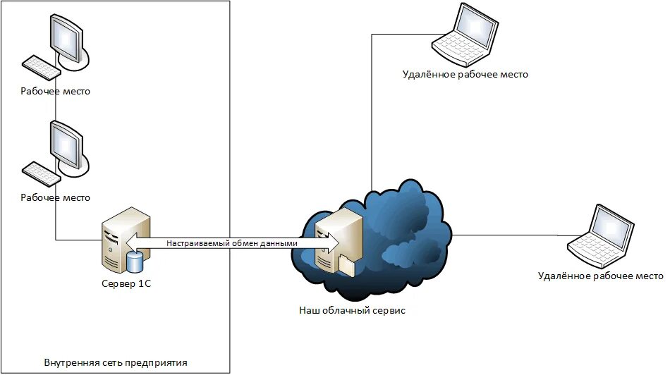 Организация удаленных рабочих мест. Удаленные рабочие места. Удаленное рабочее место. Удаленное рабочее место схема.