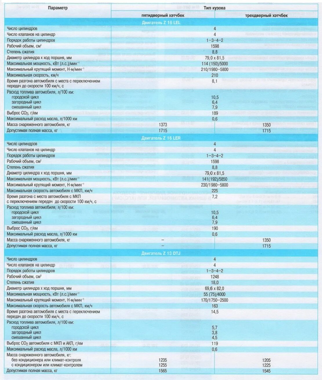 Опель сколько лошадей. Ford Galaxy 1. 9 2001 заправочные емкости. Opel Astra h объем двигателя 1,6. Ford Galaxy 1.9 2001 заправочные емкости рулевой. Заправочные емкости Опель Вектра б 2001.