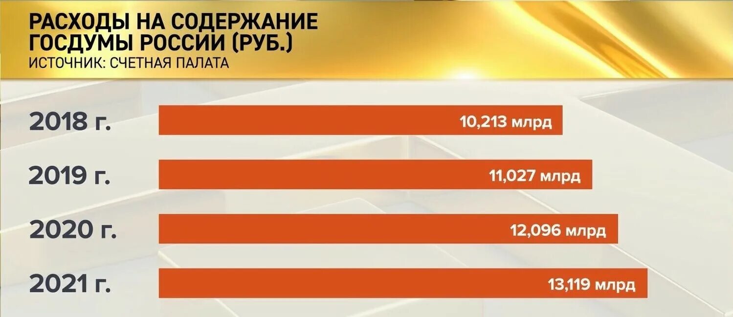 Дума на сколько лет. Количество депутатов в России. Расходы на Госдуму в 2020. Содержание Госдумы в 2020. Зарплата депутата государственной Думы России 2020.