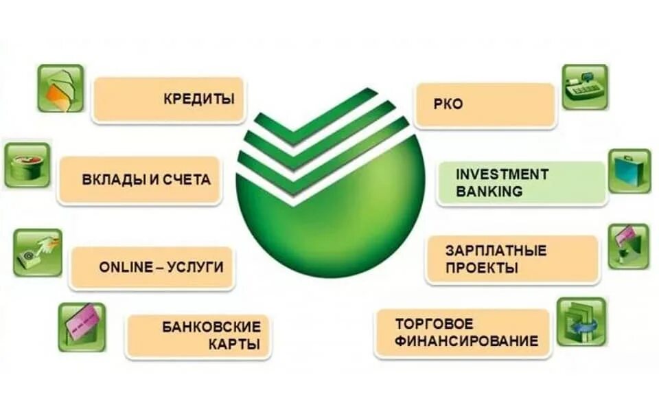 Приложение сбербанк дебетовая. Банковские продукты и услуги Сбербанка для физ лиц. Банковские продукты Сбербанка перечень. Банковские услуги Сбербанка. Продукты Сбербанка для физических лиц.