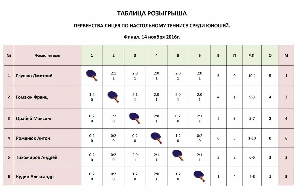 Настольный теннис результаты матчей. Турнирная таблица по настольному теннису. Таблица соревнований по настольному теннису. Таблица для турнира по настольному теннису. Таблица по настольному таблица результатов по настольному теннису.