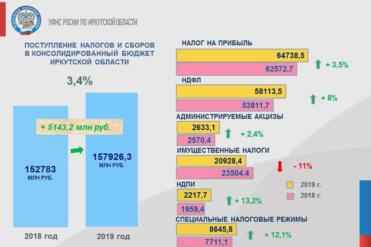 В Иркутске прошли публичные слушания по проекту областного бюджета на 2023 год -