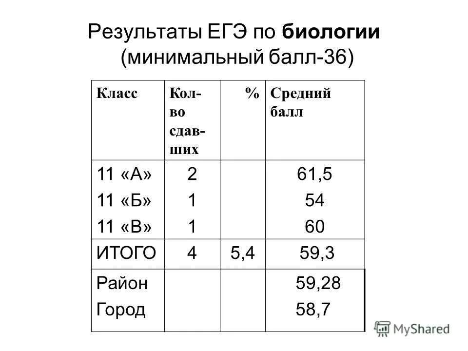 Что нужно знать на экзамене по биологии. Биология огэ конспекты. План по подготовке к экзамену егэ. Материалы для подготовки к егэ. Задачи по биологии егэ.