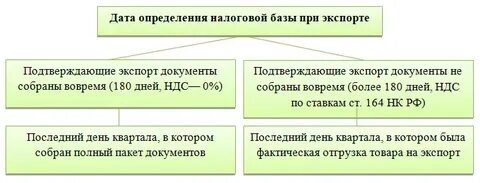 Подтверждение ндс 0 при экспорте сроки