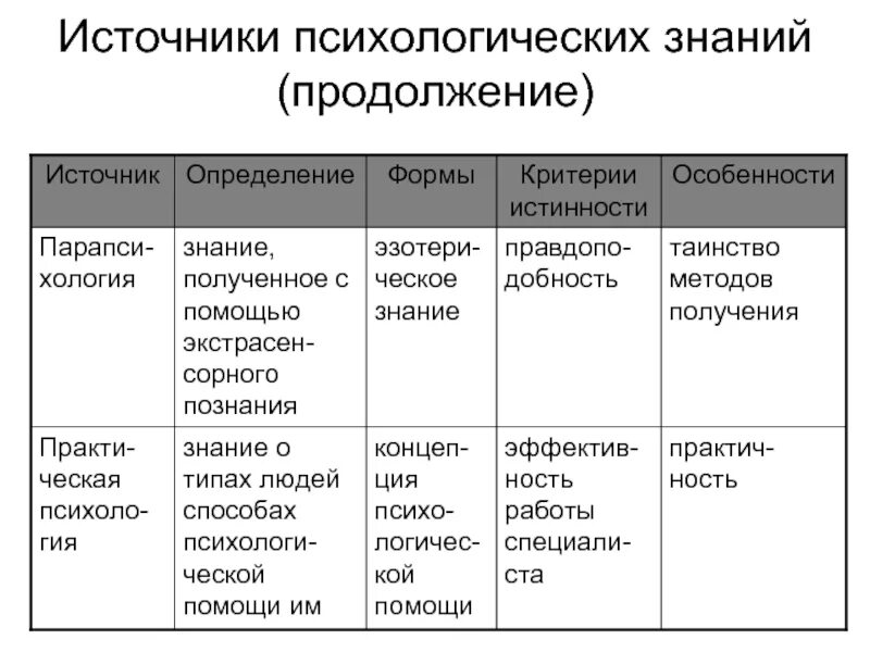 Способы получения психологических знаний. Общая характеристика психологической науки. Особенности психологических знаний. Характеристика психологии.