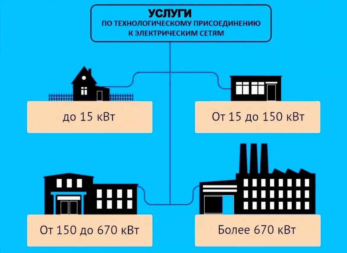 Технологическое присоединение к сетям. Технологическое присоединение к электрическим. Технологическое присоединение к электросетям. Технологическое подключение к электросетям.