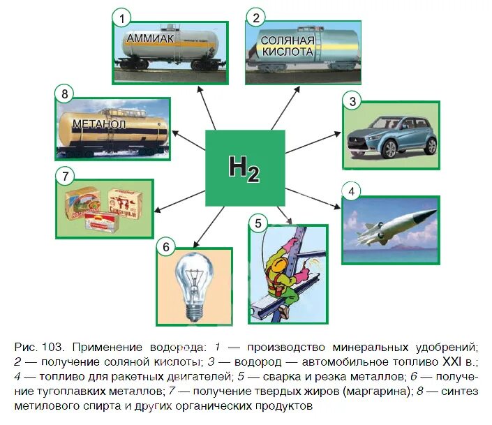 Применение водорода презентация. Использование водорода схема. Применение водорода. Водород применяется. Схема применения водорода.