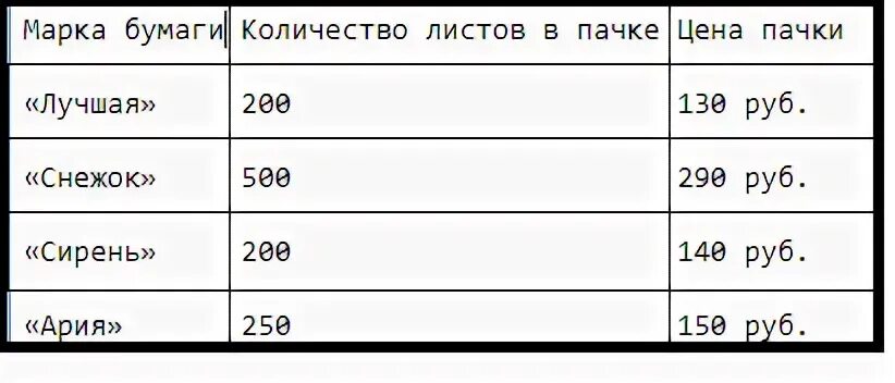 Сколько марка в рублях. Марки офисной бумаги таблица. В магазине продаётся офисная бумага разных торговых марок в таблице. Сколько листов в пачке бумаги. Популярные марки офисной бумаги таблица.