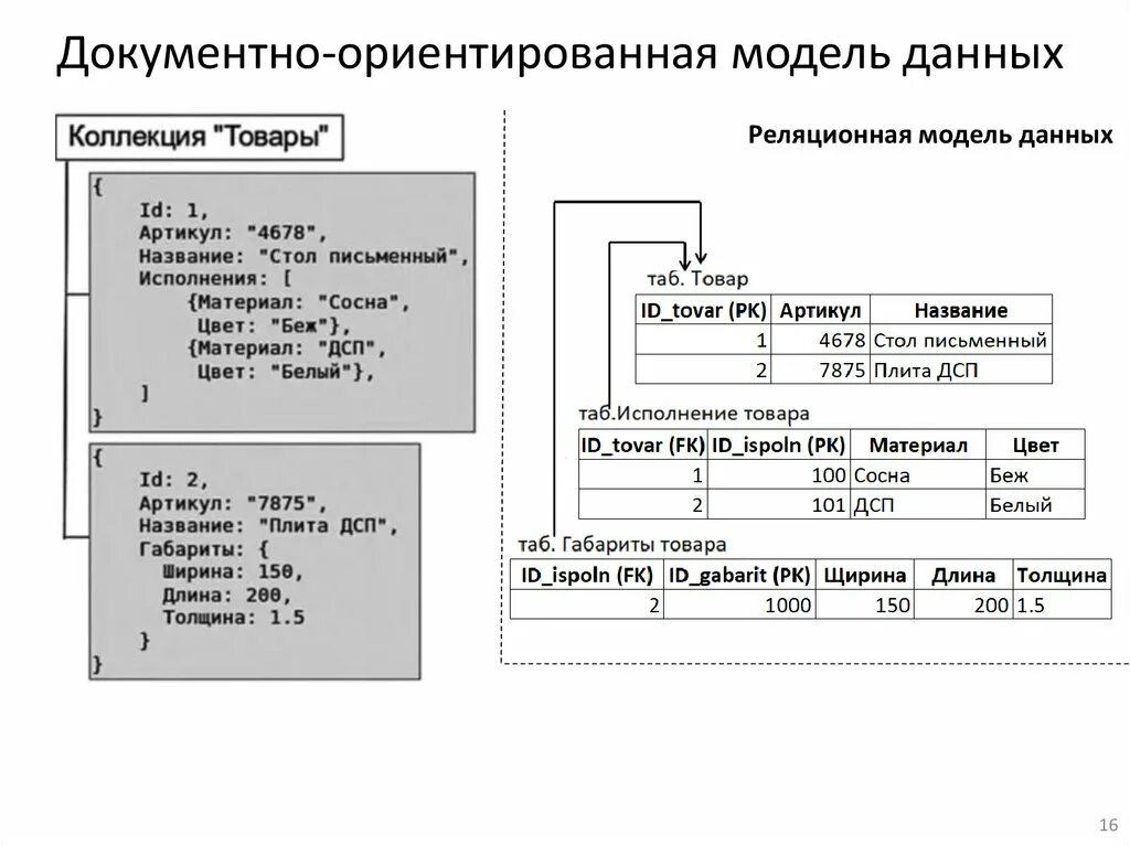 Ориентированных моделей