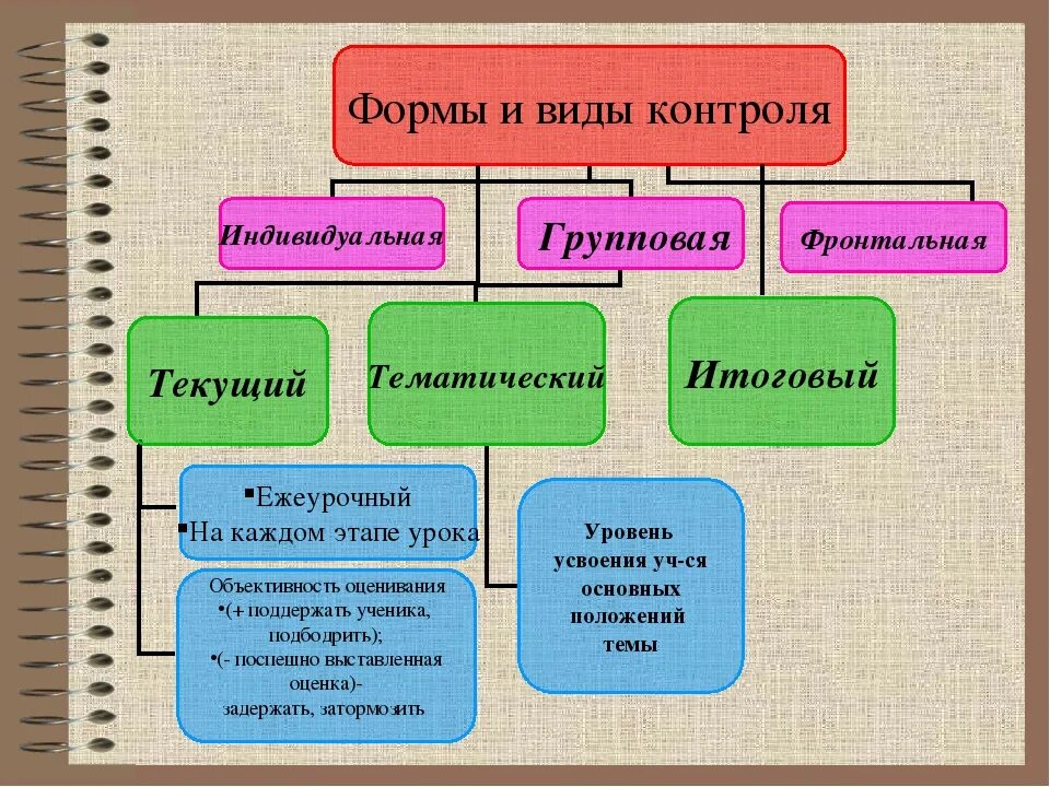 Урок контроля в начальной школе