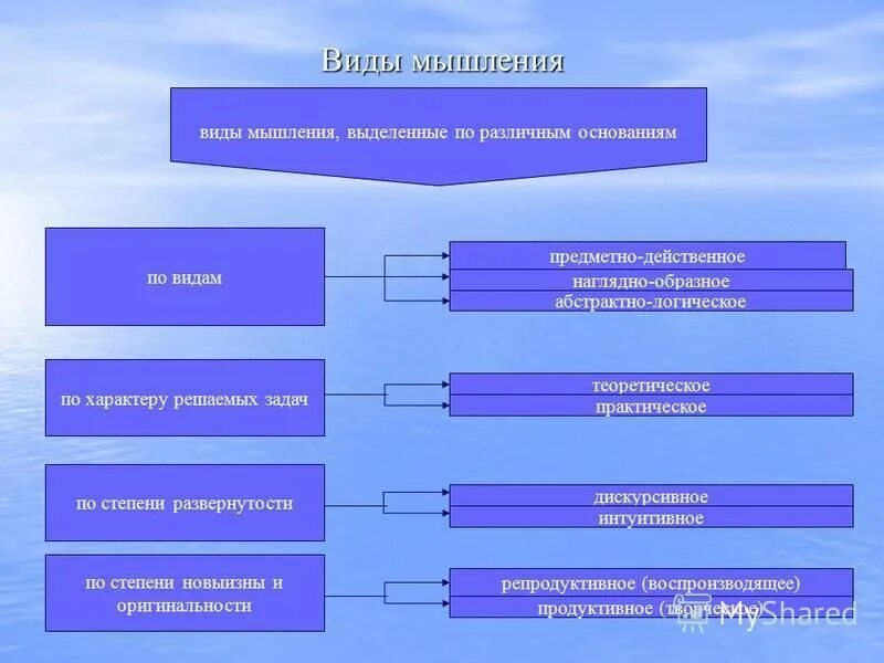 Виды мышления. Формы мышления наглядно. Виды мышления образное. Наглядно образное наглядно действенное абстрактно логическое это. Абстрактное и наглядно-образное мышление.