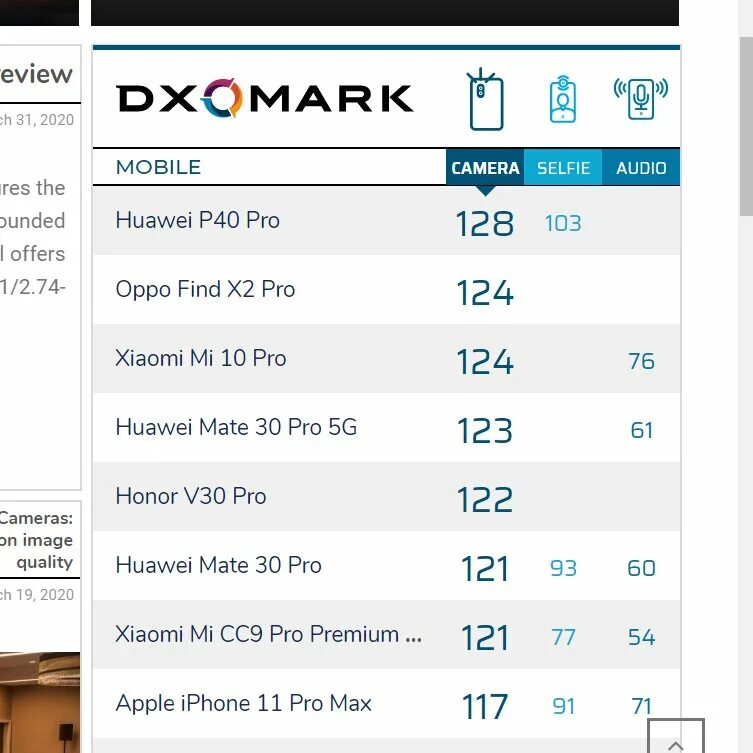 Рейтинг камер смартфонов 2021 DXOMARK таблица. Топ камер смартфонов. DXOMARK тест смартфонов. Рейтинг камер смартфонов 2023.