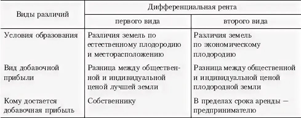 Отличие ренты от аренды
