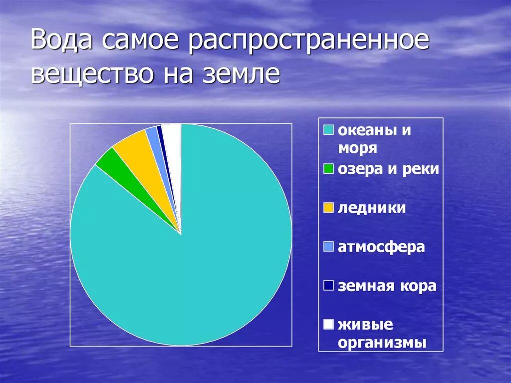 Одно из названий самого распространенного. Вода самое распространенное вещество на земле. Самое распространенное химическое соединение. Самые распространенные вещества на земле. Самое распространенное вещество на земле.