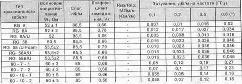 Волновое сопротивление кабеля 50 ом