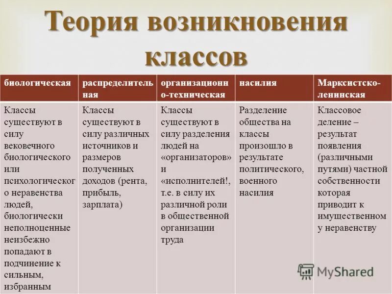 Общественные классы в россии. Классы общества. Классовое деление общества. Разделение общества на классы. Происхождение классов.