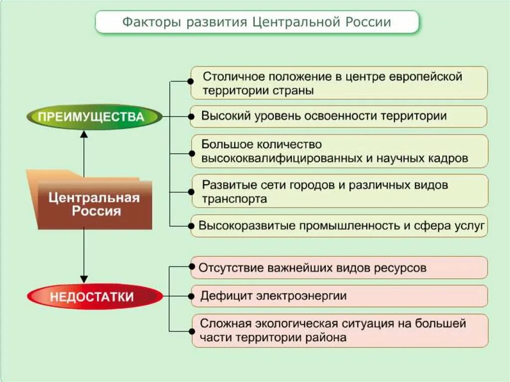 10 факторов россии. Хозяйство центрального района 9 класс. Хозяйство центральной России. Хозяйство центральной России кратко. Хозяйство центрального района России кратко.