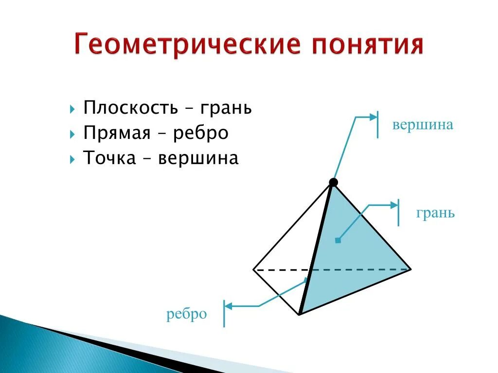 Вершины грани. Грань это в геометрии. Вершина (геометрия). Вершины геометрических фигур. Вершина фигуры.