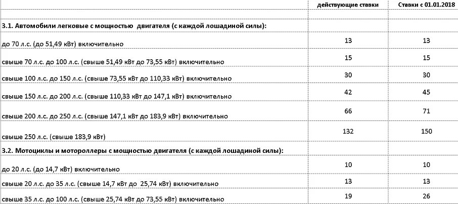 Объем двигателя автомобиля и мощность. Объем двигателя и Лошадиные силы таблица. 3.6 Объем двигателя налог. Как определить мощность двигателя в лошадиных силах. Мощность автомобиля в киловаттах