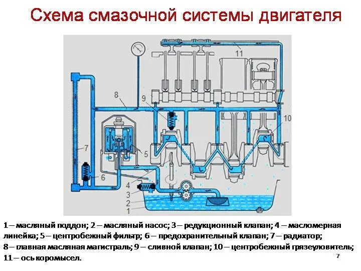 Работа масла и смазки. Общая схема системы смазки ДВС. Принципиальная схема комбинированной системы смазки двигателя. Схема работы смазки работы системы смазки ДВС. Система смазки дизельного ДВС.