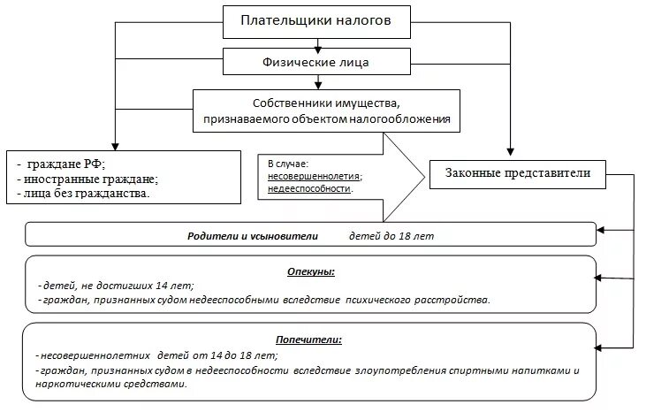 Налоги физических лиц схема. Налог на имущество физических лиц субъект налога. Плательщики НДФЛ схема. Налог на имущество физических лиц схема.