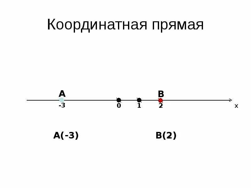 Координатная прямая. Координральная прямая. Координатная прямая положительные и отрицательные. Координатная прямая положительная. Модель координатной прямой