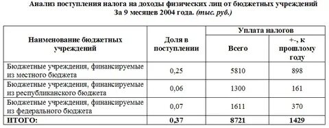 Какие анализы для поступления