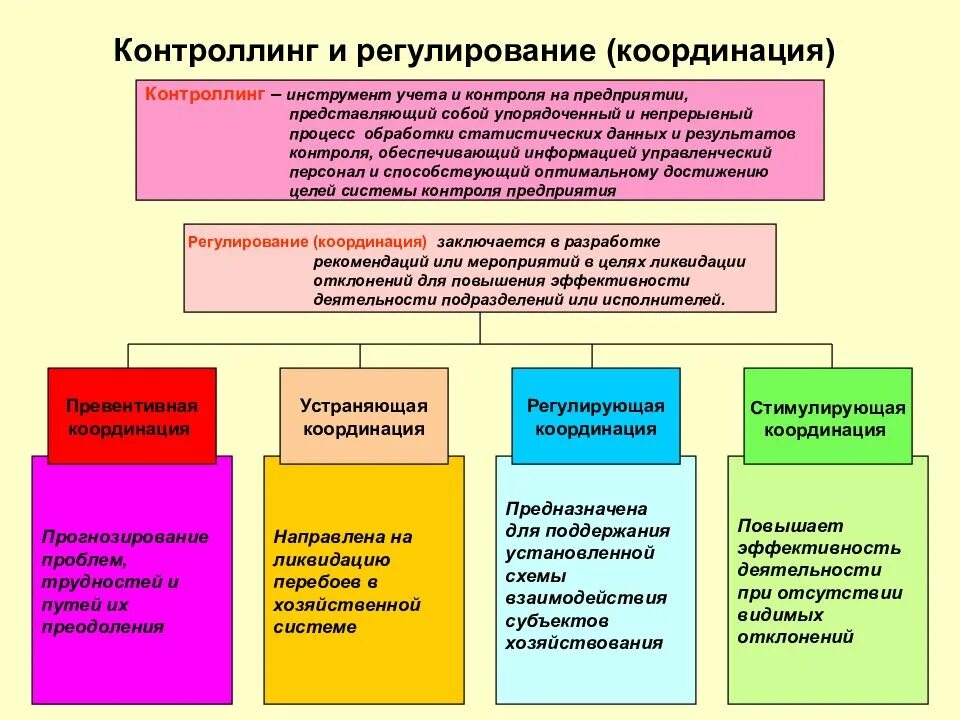 Работы по координации деятельности. Координация и регулирование это. Координация процесса управления в деятельности организации.. Организация, координация и регулирование (функции управления). Функция координации в менеджменте.