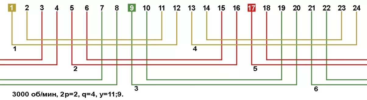 Частотой 3000 об мин. Обмотка статора асинхронного двигателя схема. Схема обмотки электродвигателя у11. Схема намотки однофазного асинхронного двигателя 24 паза. Схема обмоток статора асинхронного двигателя.