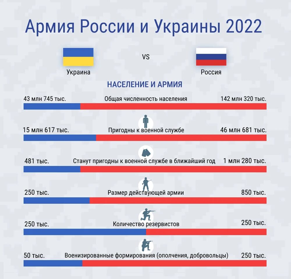 Численность армии Украины на 2022. Численность армии Украины сейчас. Численность армии России на Украине. Численность войск армии Украины.