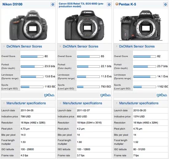 Сколько весит камера. Canon 600 размер. Сравнительная таблица зеркальных фотоаппаратов Canon. Размер матрицы у фотоаппарата Canon d600. Матрица фотоаппарата Canon.