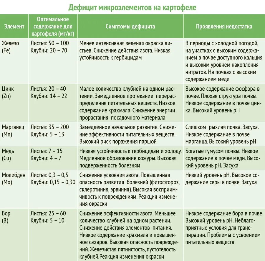 Микро и макроэлементы для растений таблица. Макроэлементы и микроэлементы таблица. Роль микроэлементов для растений. Макроэлементы и микроэлементы для растений.