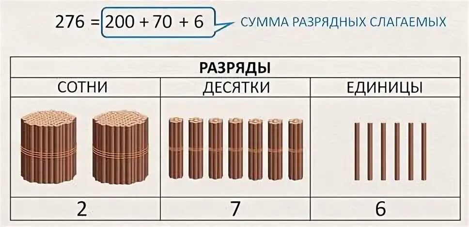 Десятков лет россия и. Единицы десятки сотни. Разряды десятки и единицы. Сотни десятки и единицы наглядность. Счетные палочки сотня.