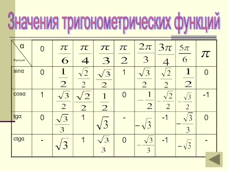 Значения тригонометрических функций. Таблица тригонометрических функций. Таблица значений тригонометрических функций. Значения обратных тригонометрических функций таблица.