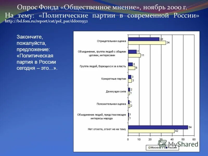 фом фонд общественного мнения. результаты общественного мнения. партийная система современной россии. опрос фонда общественное мнение. статистика религий в россии.