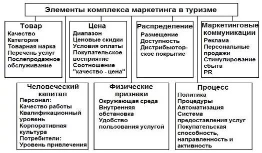 Особенности маркетинговой деятельности. Комплекс маркетинга туристской организации. Элементы комплекса маркетинга в туризме. Составление схемы: «основные ключевые понятия маркетинга туризма». Специфика маркетинга в туризме.