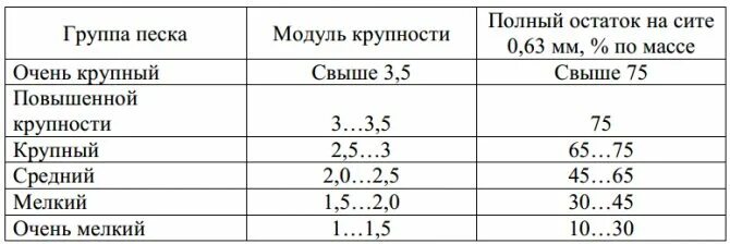 Размер песка строительного