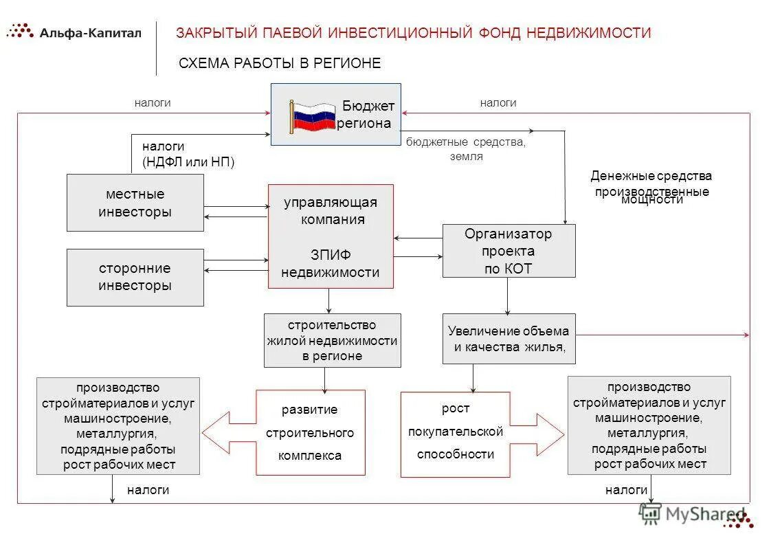 Закрытый паевой инвестиционный фонд схема. Закрытый паевой инвестиционный фонд (ЗПИФ). ЗПИФ схема работы. Схема работы ЗПИФ недвижимости.