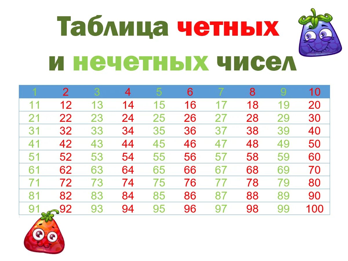 Таблица умножения четных и нечетных чисел Четные и нечетные числа презентация, доклад, проект скачать