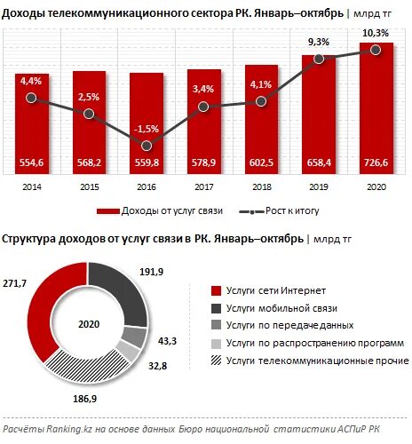 Количество абонентов сотовых операторов 2020. Количество абонентов сотовых операторов 2020 количество. Мобильные операторы Казахстана. Мобильные операторы Казахстана 2021.