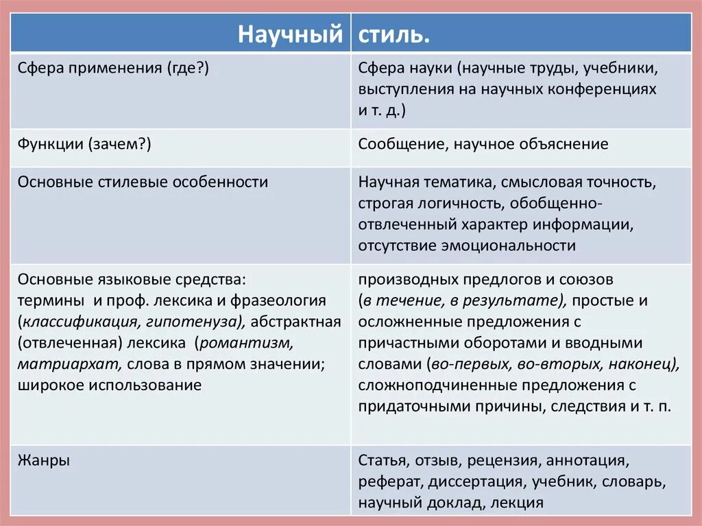 Функция текста научного стиля. Сфера применения научного стиля. сфера употребления научного стиля. сфера использования научного стиля речи. научный стиль таблица.