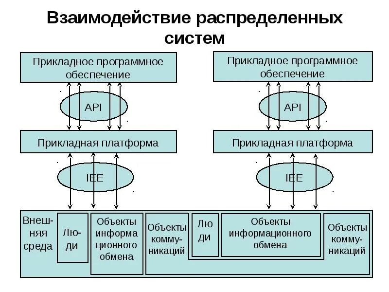 Взаимодействие модели методы. Система взаимодействия. Взаимодействие распределенных систем. Взаимосвязь в распределенной система. Схема взаимодействия.