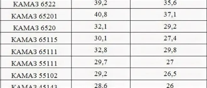 Расход камаз евро 5. Нормы расхода топлива КАМАЗ 6520. Норма расхода ГСМ КАМАЗ 65115. Норма расхода топлива на КАМАЗ 65115 самосвал. КАМАЗ 65115 расход топлива на 100.